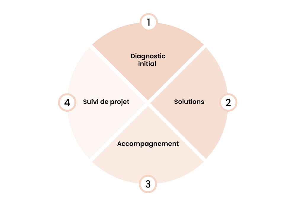 Diagramme expliquant le processus de collaboration de Cap Performance